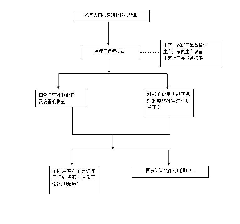 给排水及消防工程监理实施细则