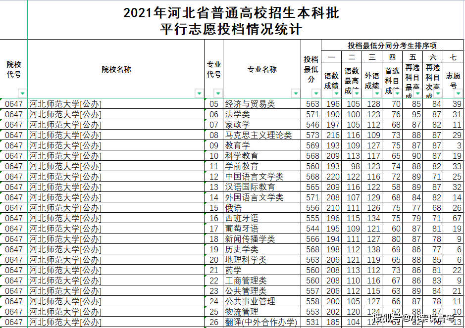 2017河北师范大学提档线（多少分能上河北师范大学）