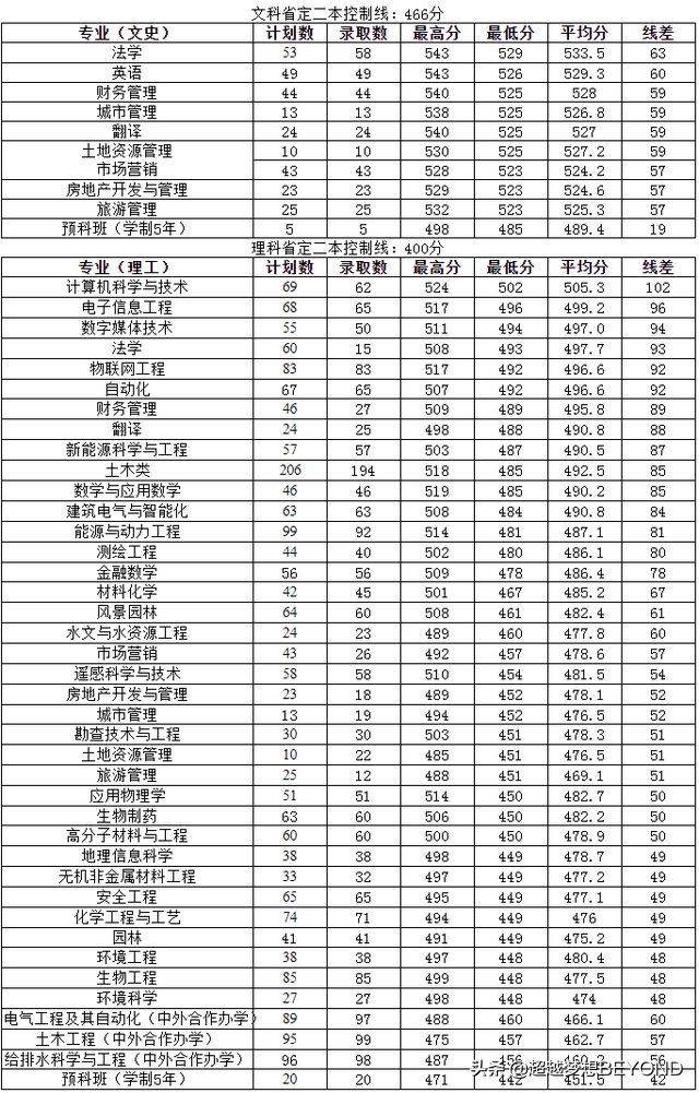 河南城建学院2021年河南省本科各专业录取分数统计