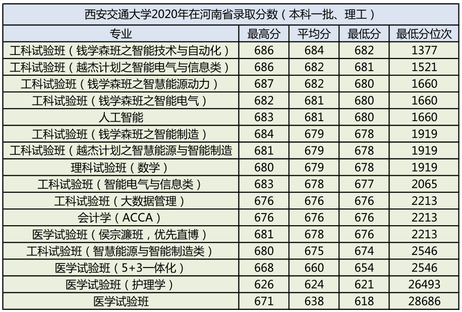 西安交通大学2020年录取分数汇总及优势专业分析