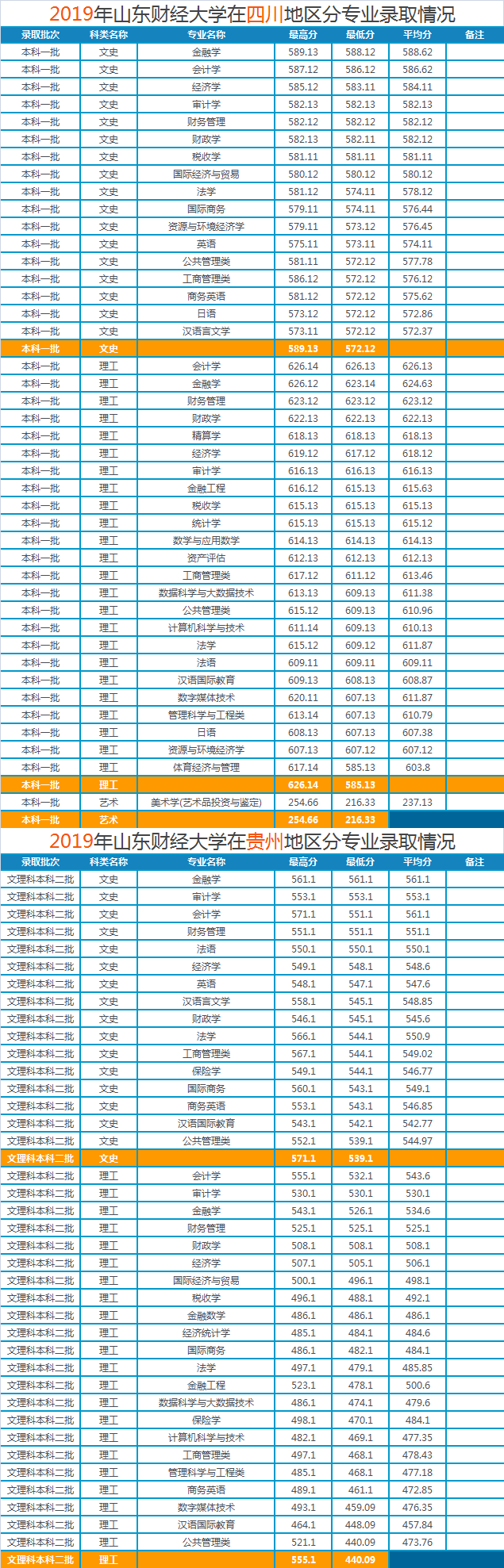 山东财经大学2019年各省市分专业录取分数明细，建议收藏哦