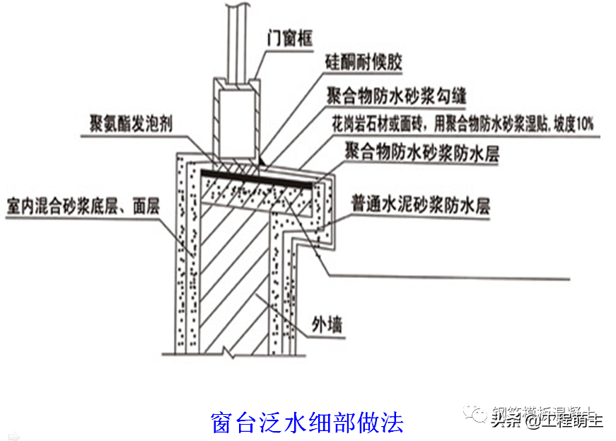 常用分项工程质量通病防治（门窗栏杆工程），37页PPT