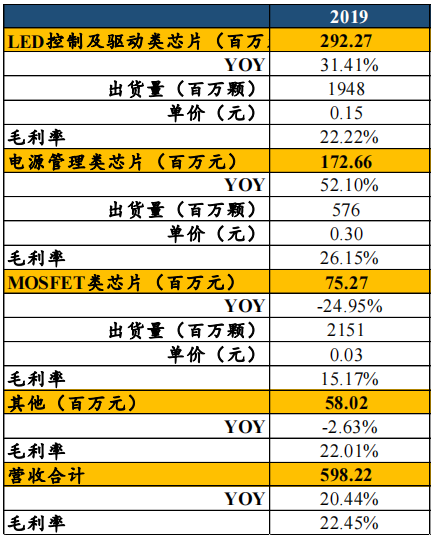 富满电子：低端芯片的王者，已站在周期的顶部？