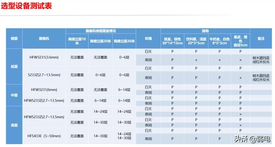 高空抛物监控与人脸识别监控解决方案