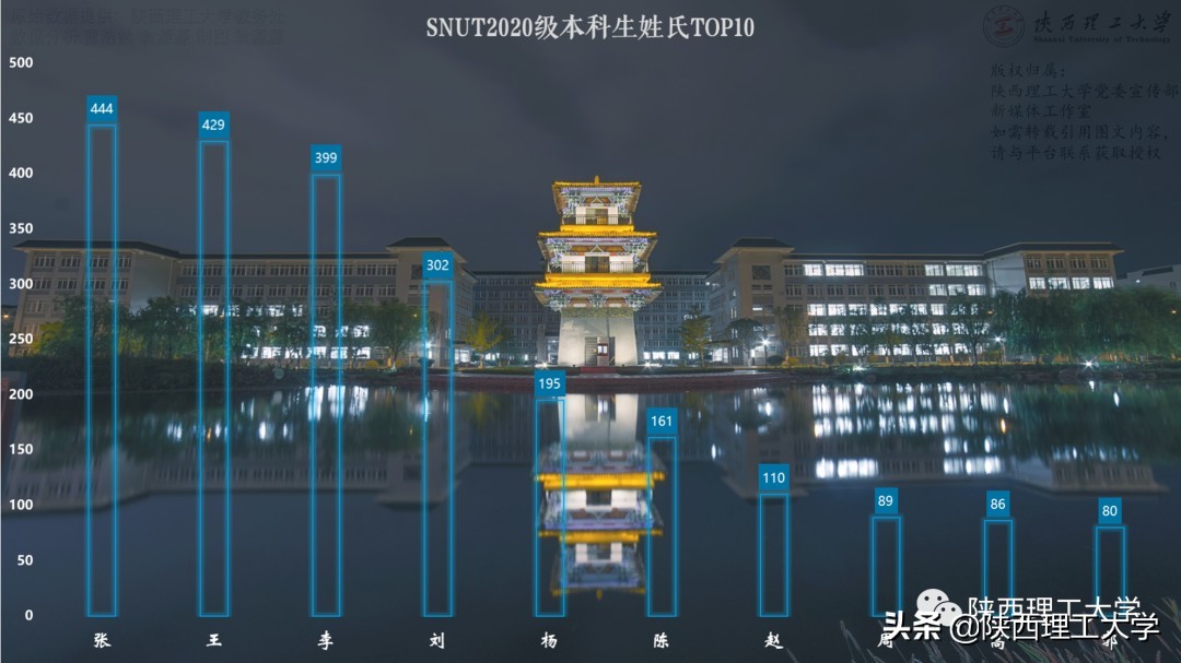 “数”说新生︱陕西理工大学2020级本科新生数据大揭秘