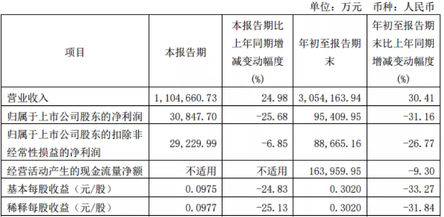 圆通速递前三季度增收不增利 成本高企压缩产品毛利率空间