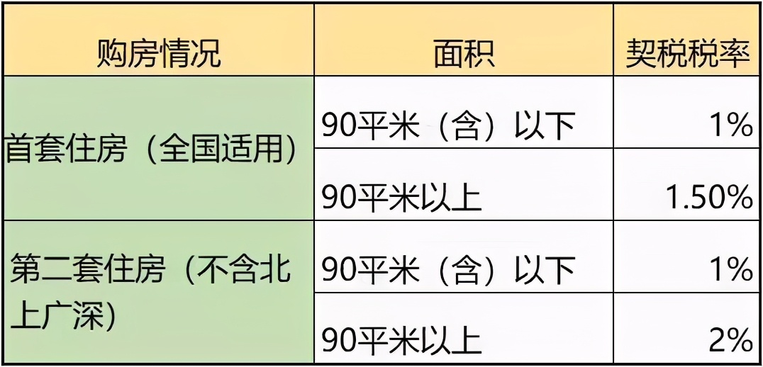 房产契税税率,房产契税税率是多少