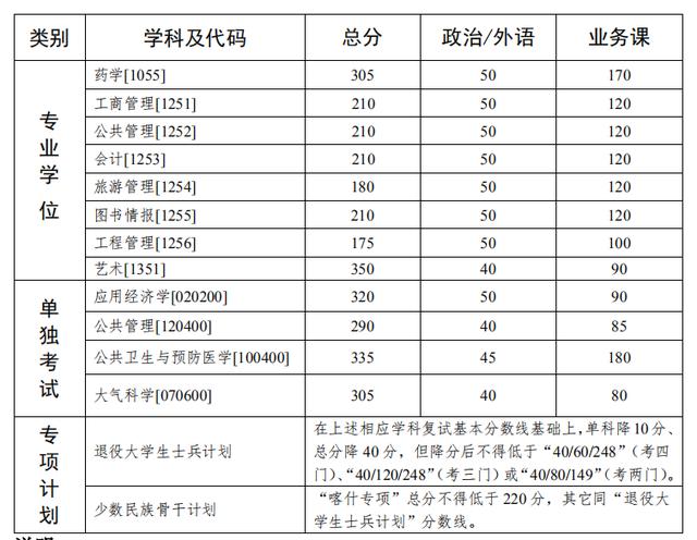 2020考研全国34所自划线院校复试分数线汇总