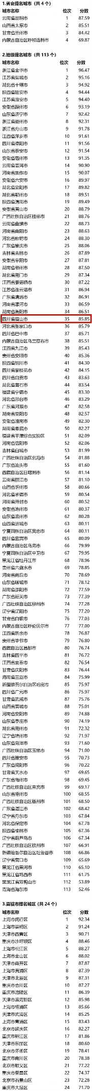 喜讯！文明城市2018测评结果公布：眉山排名全国35，四川第二！