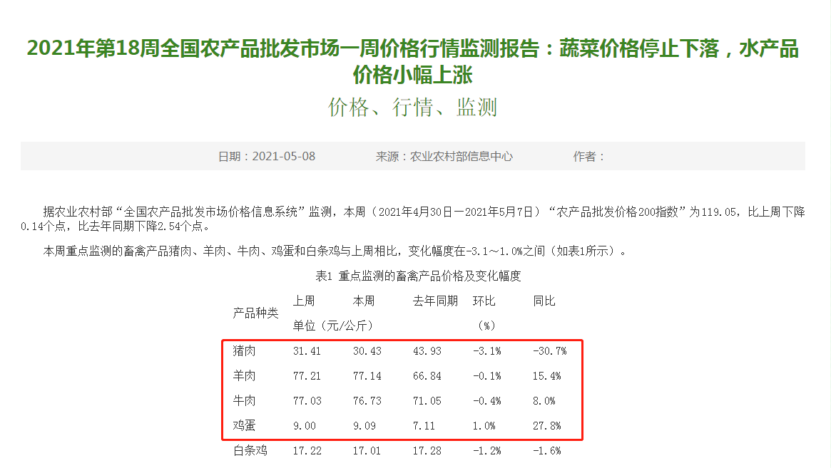 猪价跌近15元，牛肉连续2周下滑，鸡蛋涨破4.5，5月8日肉价已更新