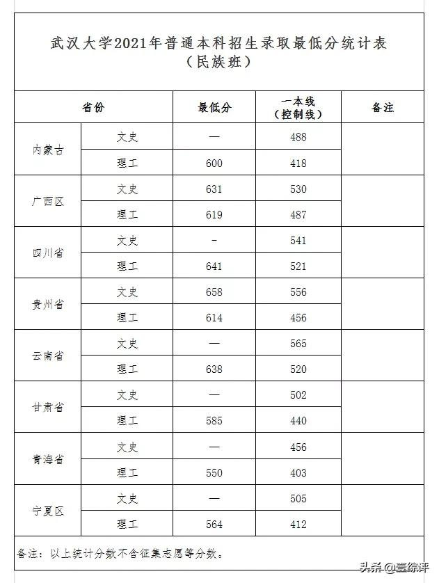 太难了！清北华五人等全国53所重点大学各省投档线汇总