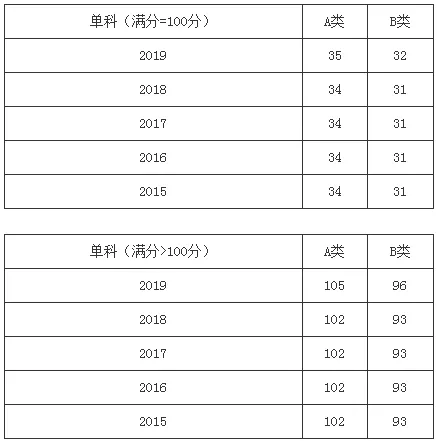 扩招后你在什么位置？近五年山大考研分数线及国家线最全汇总来了