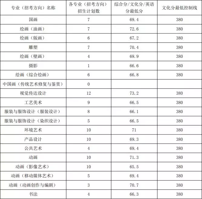 收藏丨十大美院录取分数线（附2019录取规则）