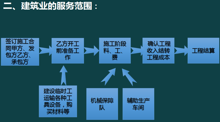 新收入准则建筑业会计账务处理全流程，70页内容，值得参考学习