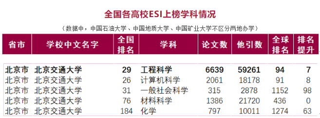 拿下第一！霸榜世界顶尖排名！这所211强校，究竟有多厉害？填志愿必看！