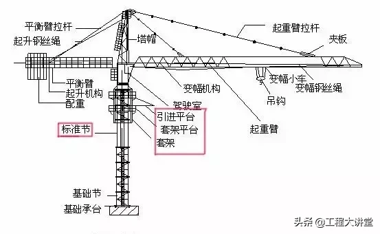 塔吊是如何长高的？纳闷了20年终于明白了