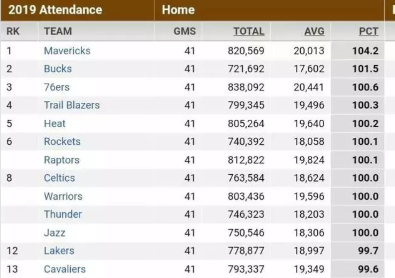 nba上座率为什么高(NBA比赛上座率出炉，湖人排名出乎意料，第1名却没进季后赛？)