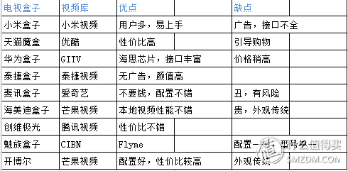 nba盒子有哪些(小米盒子、天猫魔盒，哪款值得入手？近10款电视盒子选购指南)