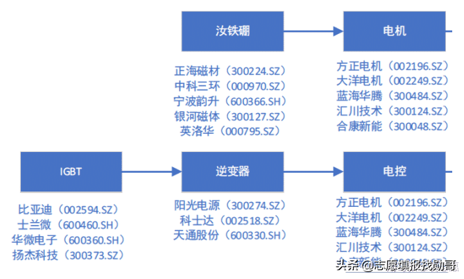 入局新能源汽车”黄金赛道“，这类专业，你可能“错过”了