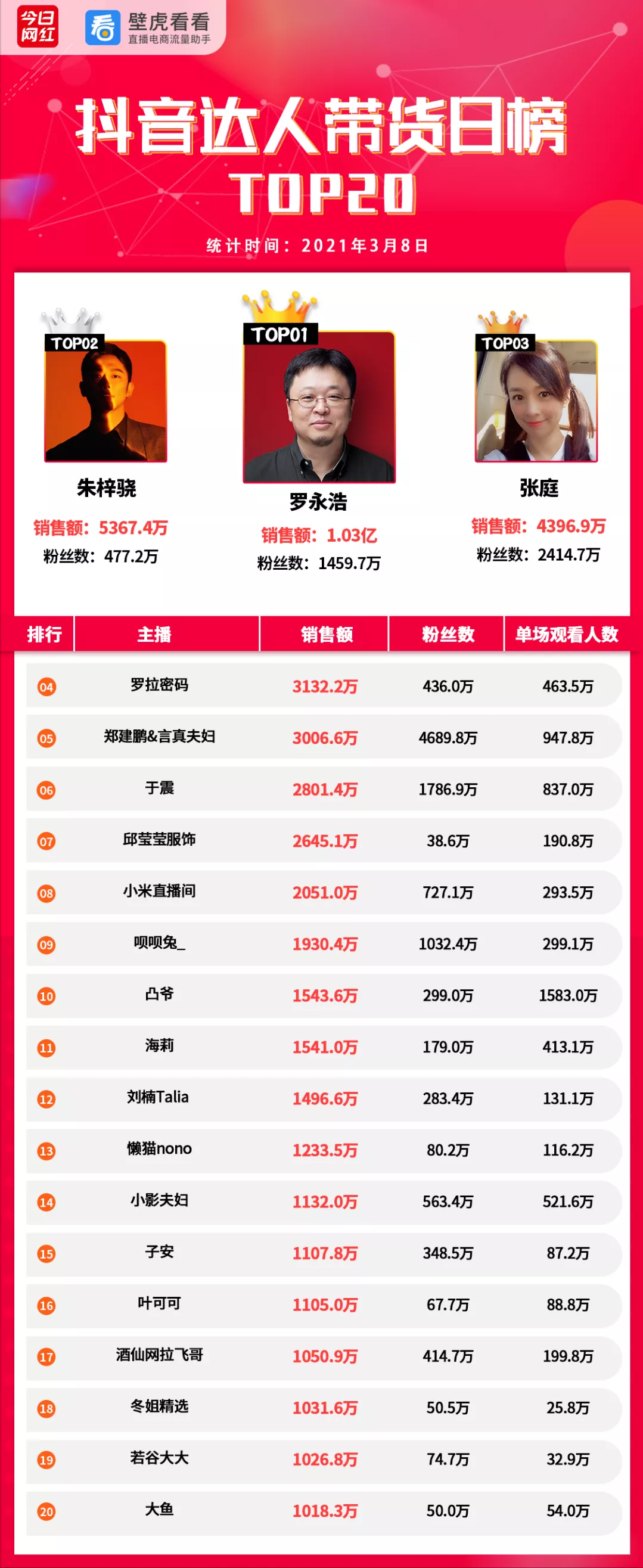电商带货榜（3.8）| 薇娅地位稳固，3.92亿GMV夺冠