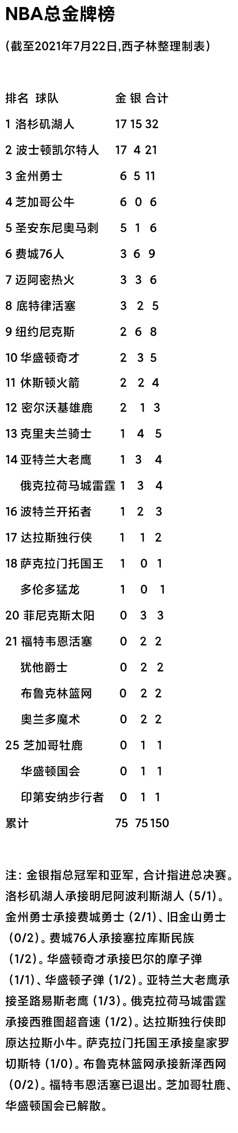 nba季后赛总比分图2020(NBA最新总金牌榜 湖人凯尔特人17冠领先 雄鹿2冠第12 太阳3亚军)