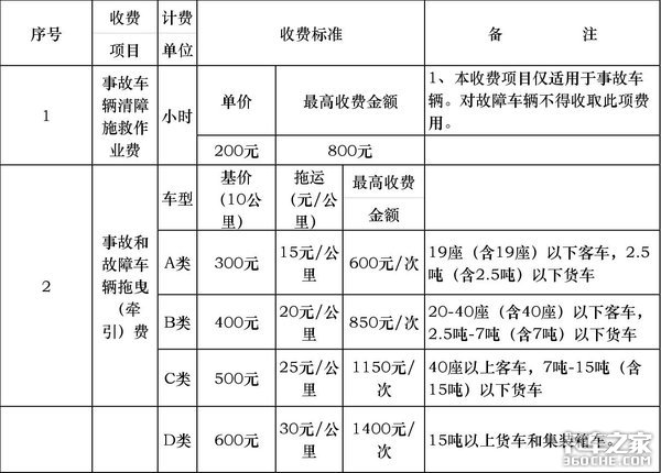 道路救援拖车价格(21省高速公路救援费明码标价) - 价格百科