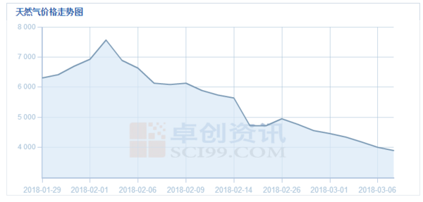 天然气价格重回3元时代 你还敢买LNG重卡吗？