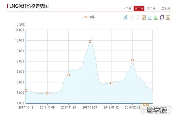 天然气价格重回3元时代 你还敢买LNG重卡吗？