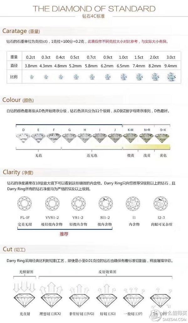 买钻石怕被坑？钻石从业者告诉你钻石要怎么选+去哪买