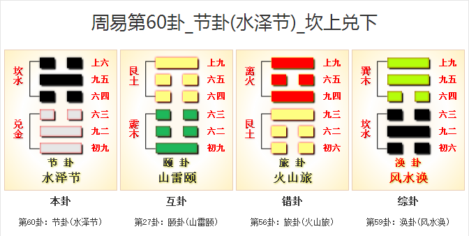 周易第60卦 節卦(水澤節)