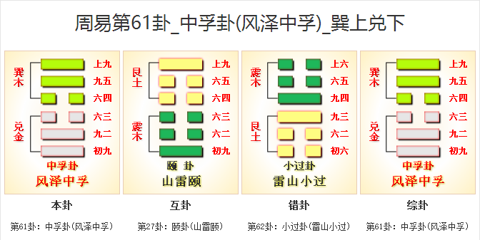 周易第61卦中孚卦（风泽中孚）