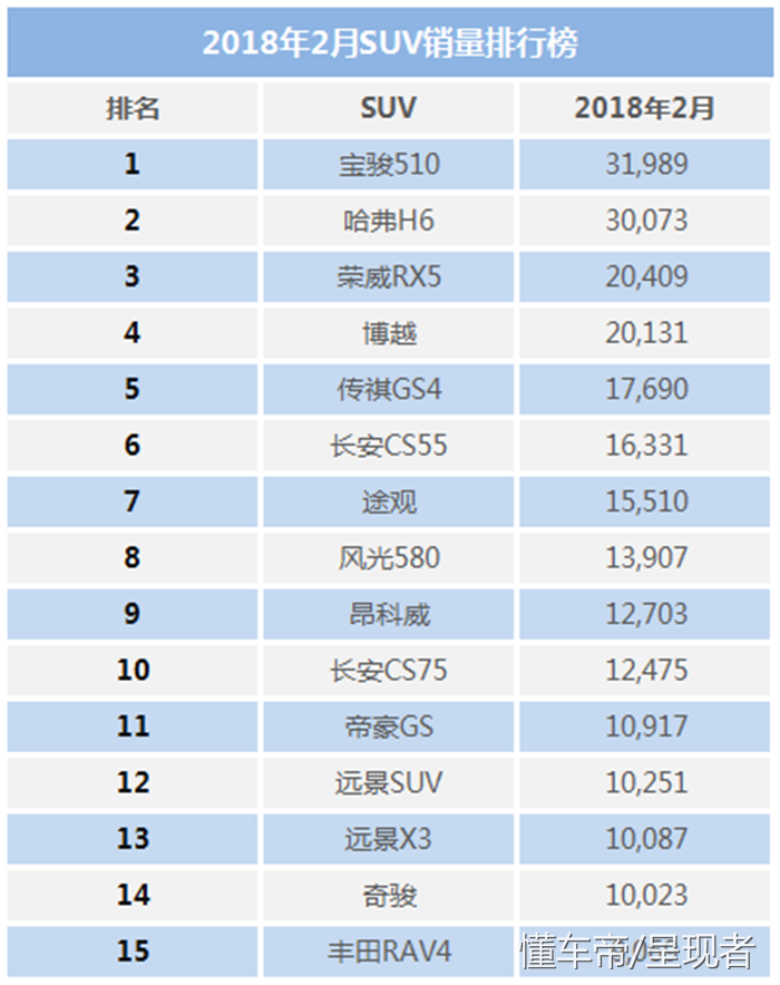 2月汽車銷量排行榜，將來誰才是自主SUV的領(lǐng)航員？