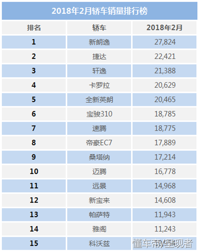 2月汽車銷量排行榜，將來誰才是自主SUV的領(lǐng)航員？