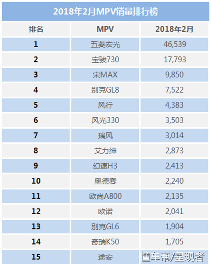 2月汽車銷量排行榜，將來誰才是自主SUV的領(lǐng)航員？