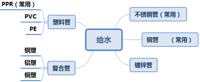 【施工用料】水电管线类材料介绍，简单易懂！