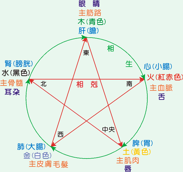 五行学说真的就只是金木水火土吗？此外还有什么深刻含义？