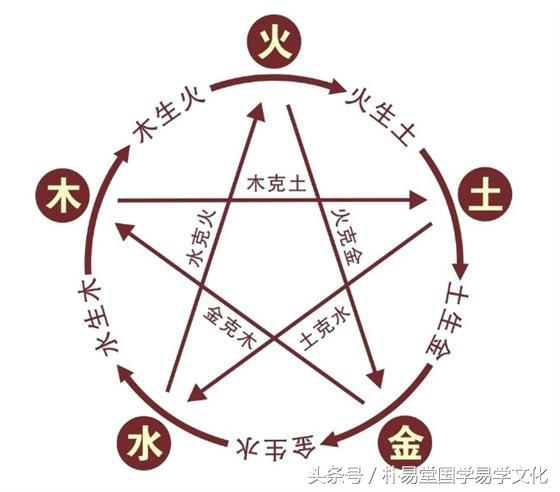 五行学说真的就只是金木水火土吗？此外还有什么深刻含义？