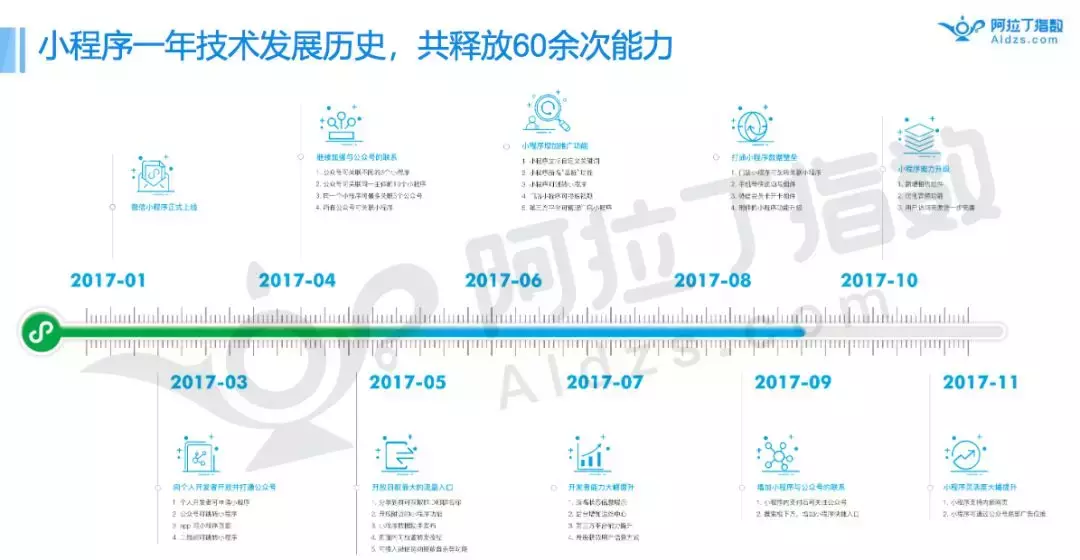 估值10亿，用户10万＋，阿拉丁能帮小程序开发者实现哪些愿望？