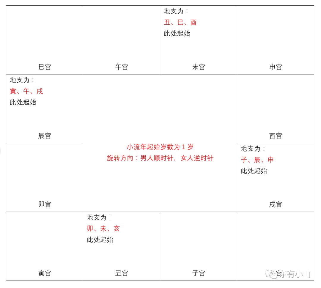 紫微斗数第15课：命盘分析步骤②（十年大运、流年、指点迷津）