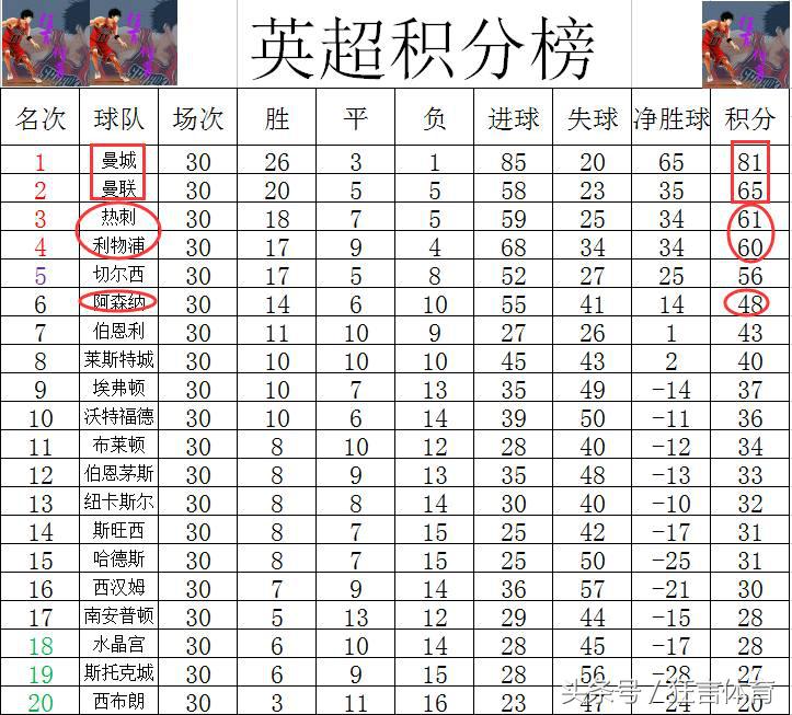 曼城迎曼联赢波即封王(英超最新积分战报 席尔瓦双响曼城轻取弱旅 赢曼联可提前封王)