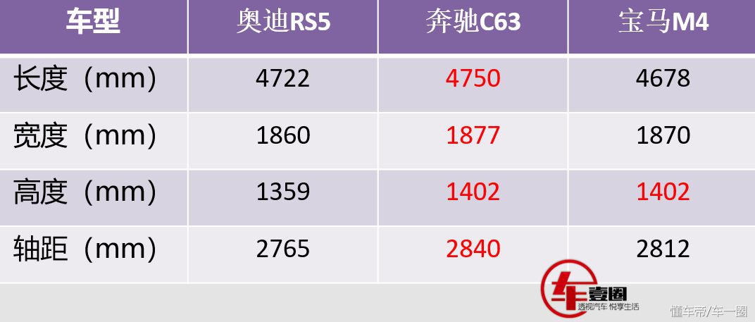 A5进阶版RS5在美正式销售$6.99万，进口后价格将直怼C63和M4