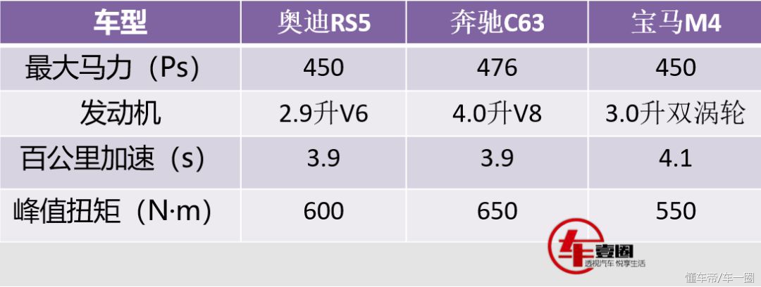 A5进阶版RS5在美正式销售$6.99万，进口后价格将直怼C63和M4