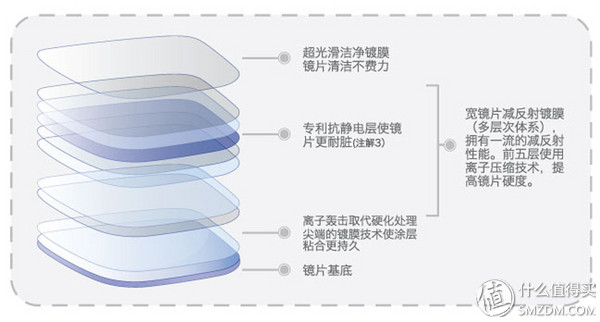 近视眼镜购买攻略之镜片