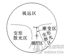 近视眼镜购买攻略之镜片