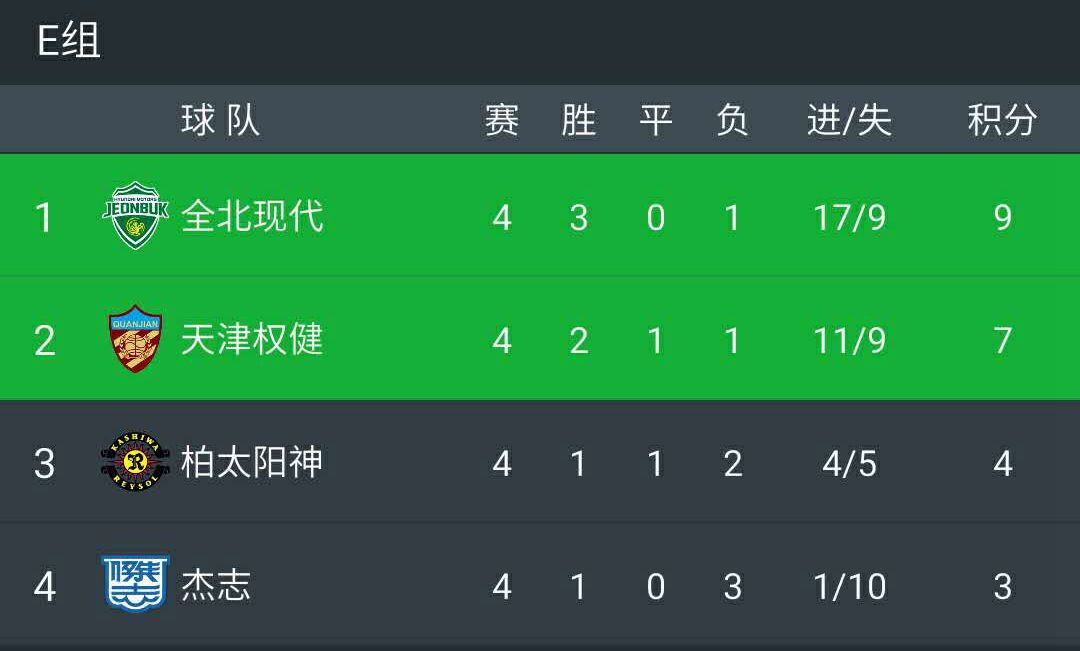中国球队给力！香港志杰1-0绝杀柏太阳神，或助权健亚冠出线