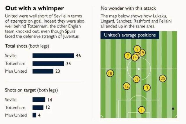 桑切斯战瓦伦西亚总计丢球26次(拖累曼联妖星的不是桑切斯而是这两人！一问题让边锋到曼联就哑火)
