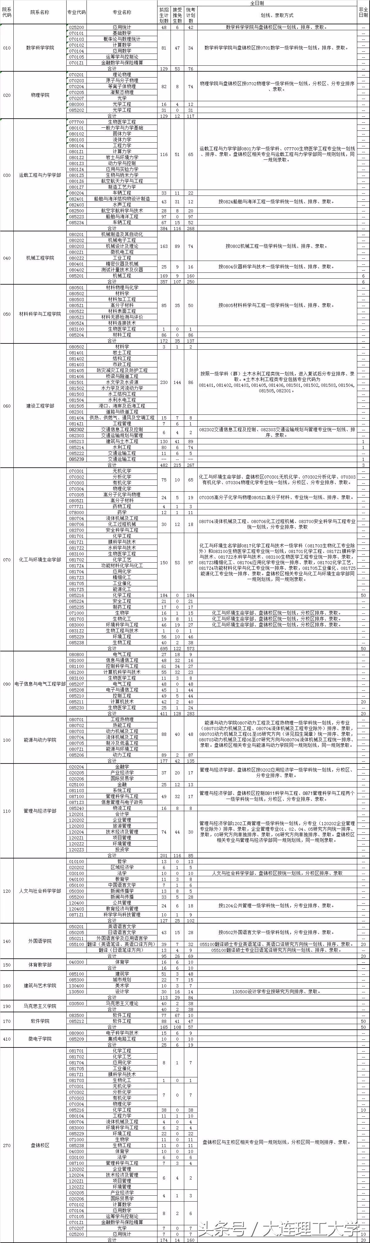 【权威发布】大连理工大学2018年全国研究生招生考试拟招生计划