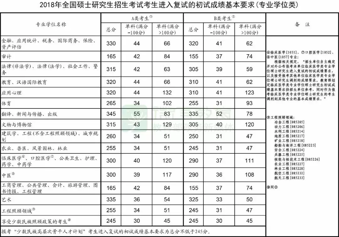 2018年考研国家线公布