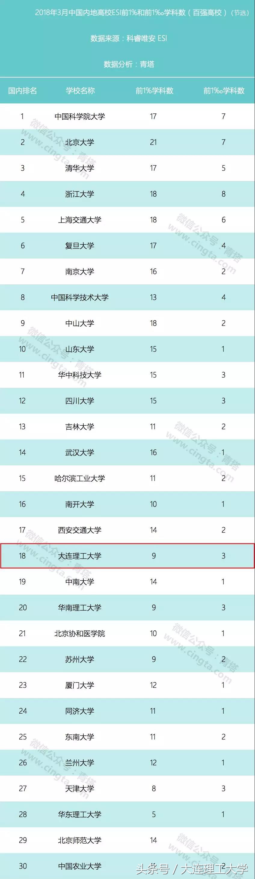 重磅！最新ESI排名公布 大连理工大学位居内地高校第18位
