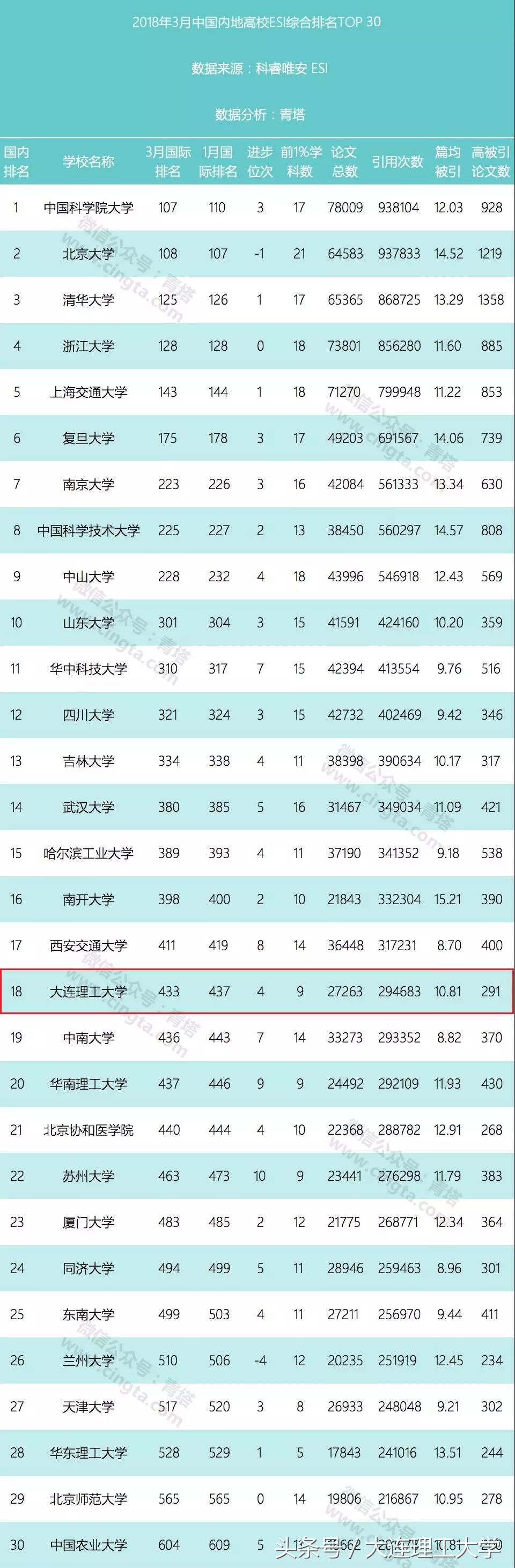 重磅！最新ESI排名公布 大连理工大学位居内地高校第18位